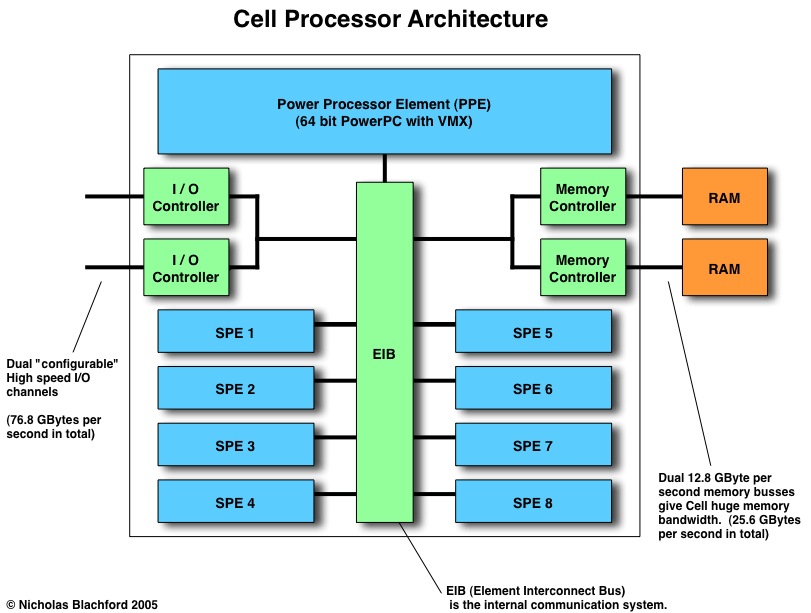 PlayStation 3 Architecture